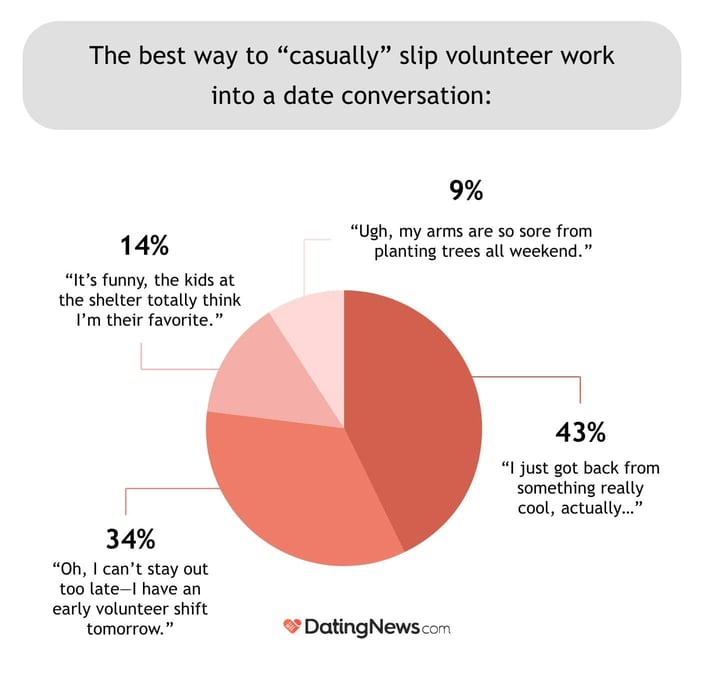 circle graph displaying responses for the best way to casually slip volunteer work into a conversation
