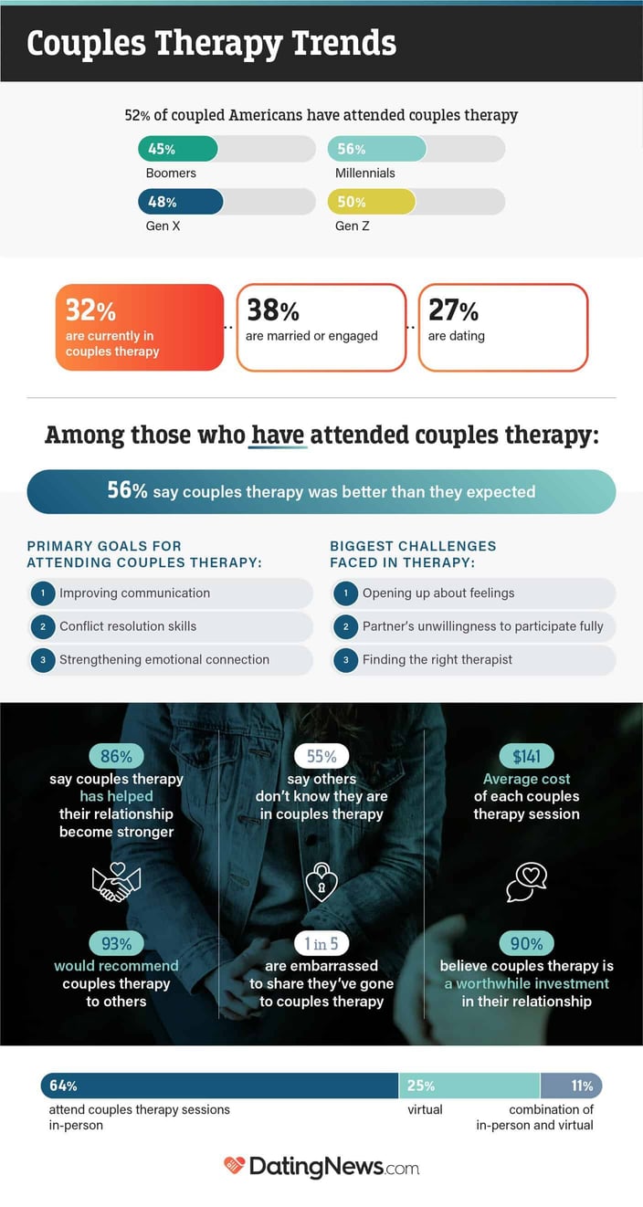 Couples therapy statistics among Americans infographic from DatingNews.com