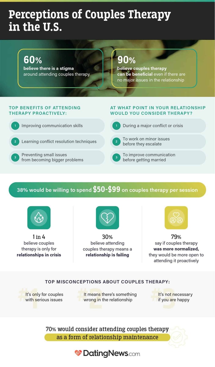 Perceptions of couples therapy in the U.S. infographic from DatingNews.com