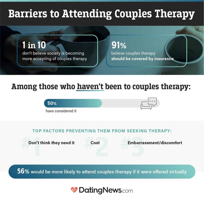 The top barriers stopping Americans from seeking couples therapy infographic from DatingNews.com