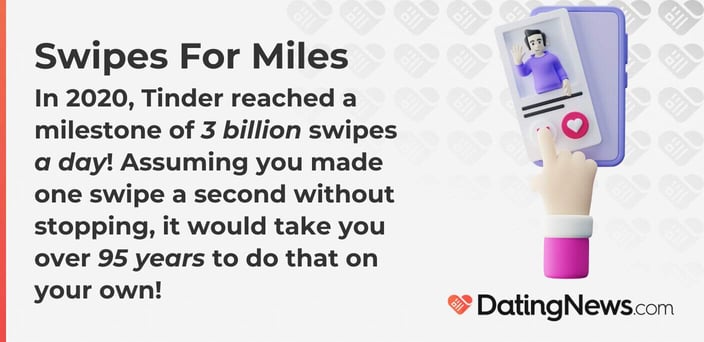 In 2020, Tinder reached a milestone ofÂ 3 billion swipes a day! Assuming you made one swipe a second without stopping, it would take you over 95 years to do that on your own!