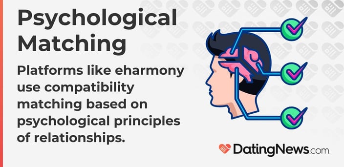 Platforms like eharmony use compatibility matching based on psychological principles of relationships.