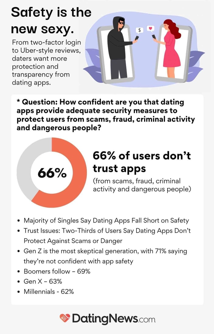 dating app safety statistics from DatingNews.com