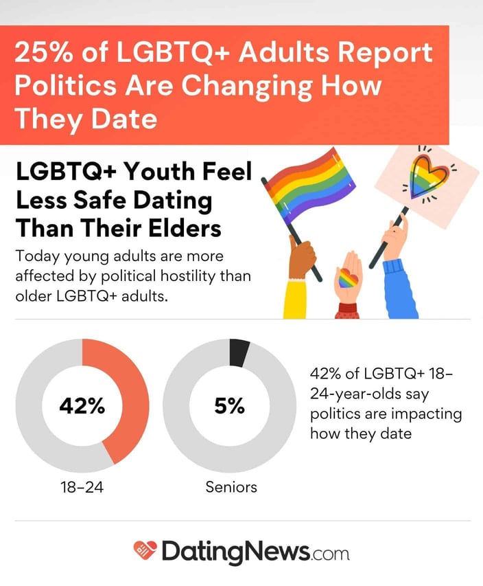 25% of LGBTQ+ adults report politics are changing how they date infographic 25% of LGBTQ+ adults report politics are changing how they date infographic