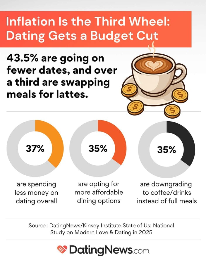 dating on a budget infographic dating on a budget infographic