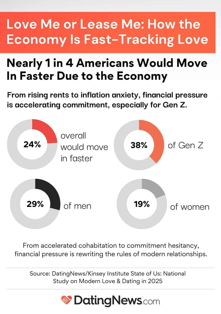 nearly 1 in 4 Americans would move in with their partners faster due to economy nearly 1 in 4 Americans would move in with their partners faster due to economy