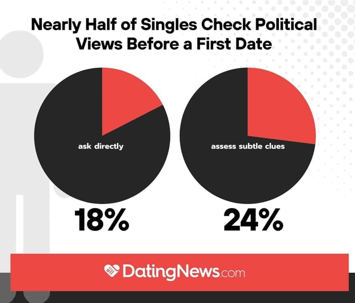 nearly half of singles check political views before a first date nearly half of singles check political views before a first date