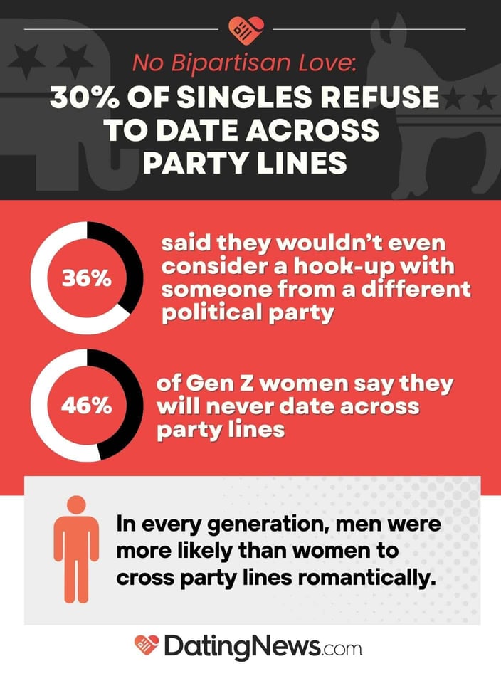 30% of singles refuse to date across party lines 30% of singles refuse to date across party lines