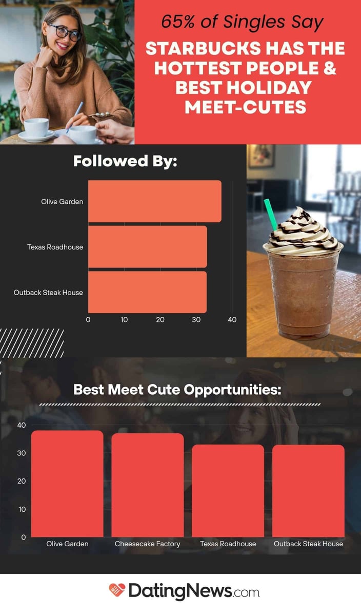 Starbucks voted for best holiday meet-cutes and hottest customers Starbucks voted for best holiday meet-cutes and hottest customers