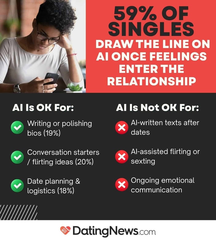 Most singles draw the line on AI once feeling enter the relationship