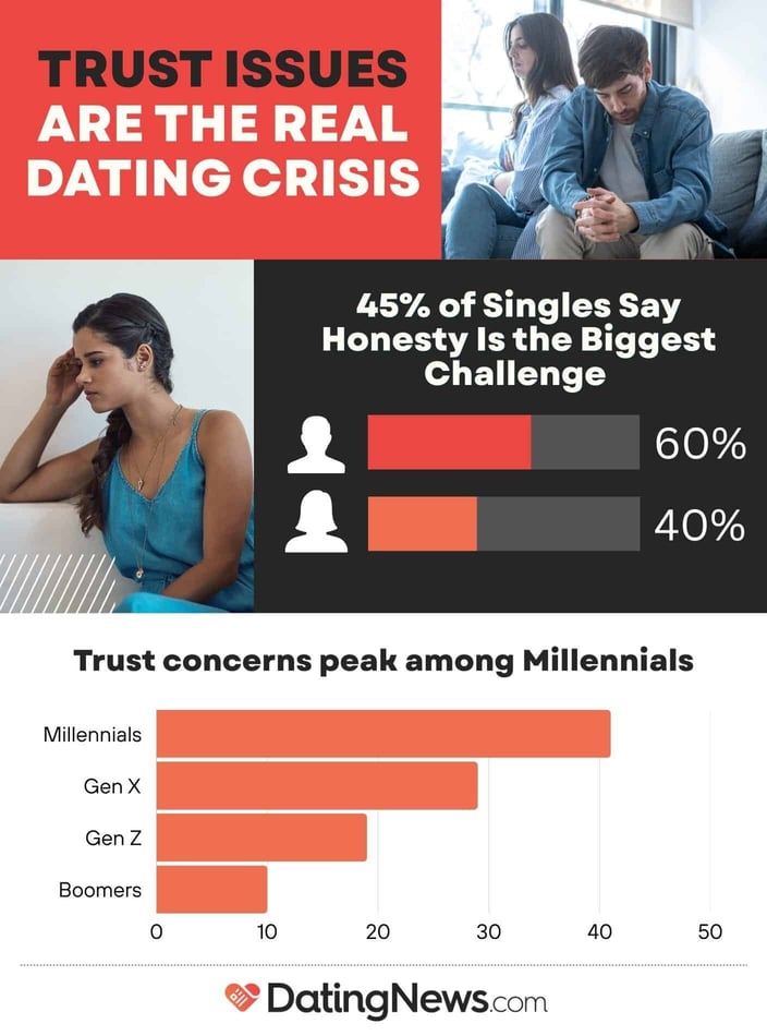 Trust issues are the real dating crisis