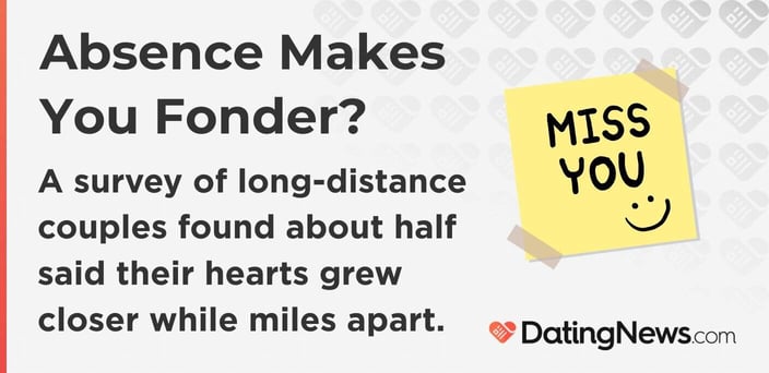 A survey of long-distance couples found about half said their hearts grew closer while miles apart. A survey of long-distance couples found about half said their hearts grew closer while miles apart.