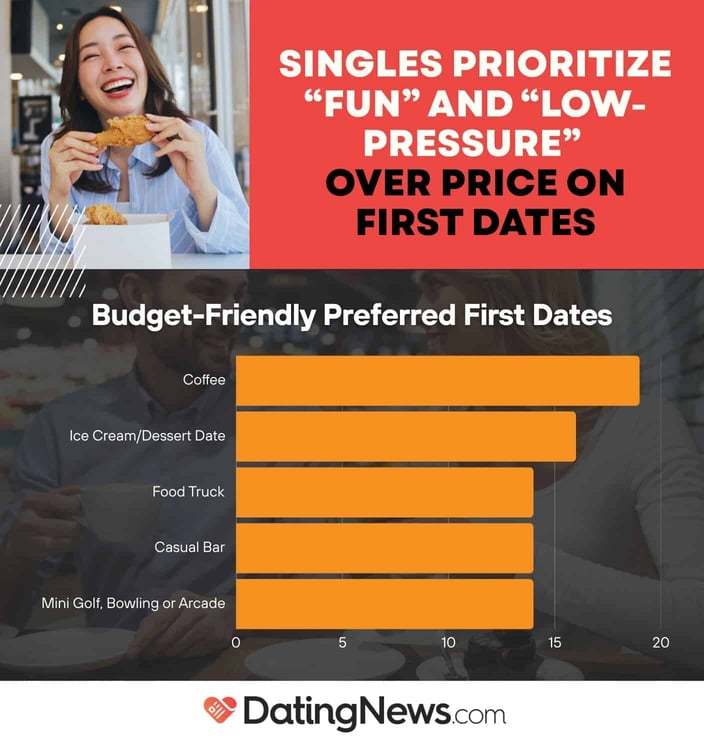 Singles prioritize fun and low pressure dates