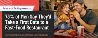 73% of Men Say They’d Take a First Date to a Fast-Food Restaurant