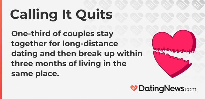 One-third of couples stay together for long-distance dating and then break up within three months of living in the same place. One-third of couples stay together for long-distance dating and then break up within three months of living in the same place.