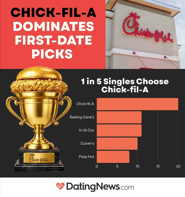 Chick-fil-A takes the top spot with 1 in 5 singles voting for it