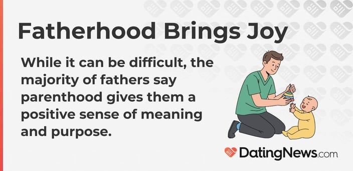 While it can be difficult, the majority of fathers say parenthood gives them a positive sense of meaning and purpose. While it can be difficult, the majority of fathers say parenthood gives them a positive sense of meaning and purpose.