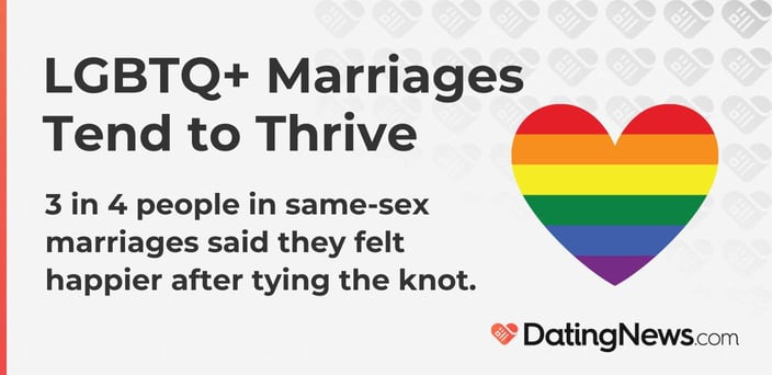 LGBTQ+ marriages thrive. 3 in 4 people in same-sex marriages said they felt happier after tying the knot. LGBTQ+ marriages thrive. 3 in 4 people in same-sex marriages said they felt happier after tying the knot.