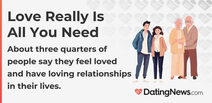 Love really is all you need. About three quarters of people say they feel loved and have loving relationships in their lives. Love really is all you need. About three quarters of people say they feel loved and have loving relationships in their lives.