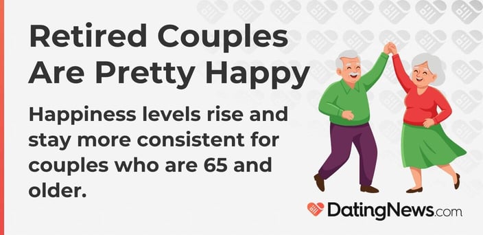 Happiness levels rise and stay more consistent for couples who are 65 and older. Happiness levels rise and stay more consistent for couples who are 65 and older.