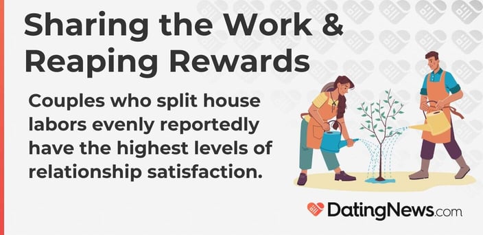 Couples who split house labors evenly reportedly have the highest levels of relationship satisfaction. Couples who split house labors evenly reportedly have the highest levels of relationship satisfaction.