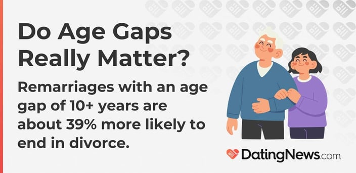 Graphic with text: Remarriages with an age gap of 10+ years are about 39% more likely to end in divorce. Graphic with text: Remarriages with an age gap of 10+ years are about 39% more likely to end in divorce.