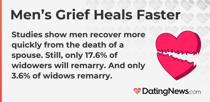 Graphic with text: Studies show men recover more quickly from the death of a spouse. Still, only 17.6% of widowers will remarry. And only 3.6% of widows remarry. Graphic with text: Studies show men recover more quickly from the death of a spouse. Still, only 17.6% of widowers will remarry. And only 3.6% of widows remarry.