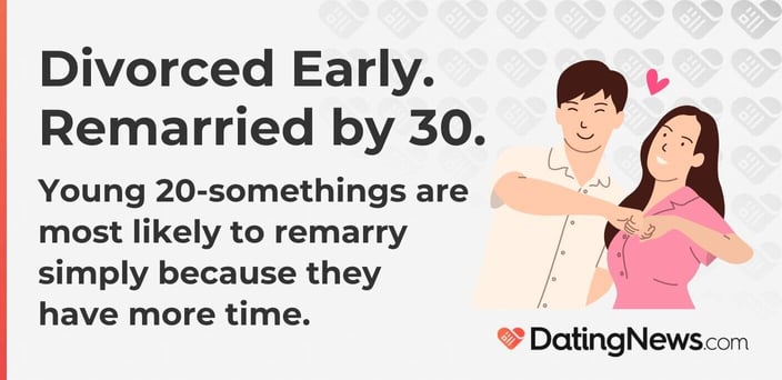 Young 20-somethings are most likely to remarry simply because they have more time. Young 20-somethings are most likely to remarry simply because they have more time.