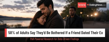 58% of Adults Say They’d Be Bothered If a Friend Dated Their Ex