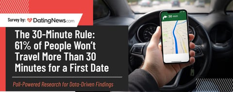 The 30-Minute Rule: 61% of People Won’t Travel More Than 30 Minutes for a First Date The 30-Minute Rule: 61% of People Won’t Travel More Than 30 Minutes for a First Date