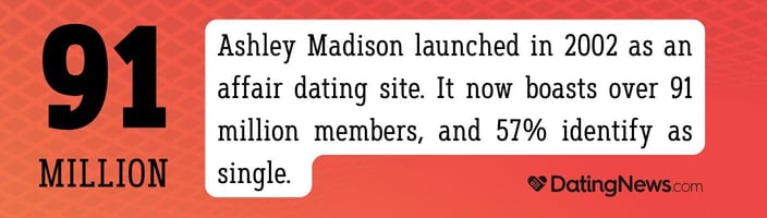 Ashley Madison launched in 2002 as an affair dating site. It now boasts over 91 million members, and 57% identify as single. Ashley Madison launched in 2002 as an affair dating site. It now boasts over 91 million members, and 57% identify as single.