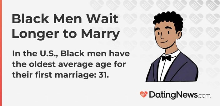 Black me wait longer to marry. In the U.S., Black men have the oldest average age for their first marriage: 31.