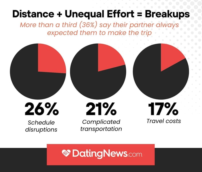 more than a third say their partners always expected them to make the trip more than a third say their partners always expected them to make the trip