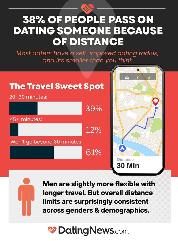 38% of people pass on dating someone because of distance 38% of people pass on dating someone because of distance
