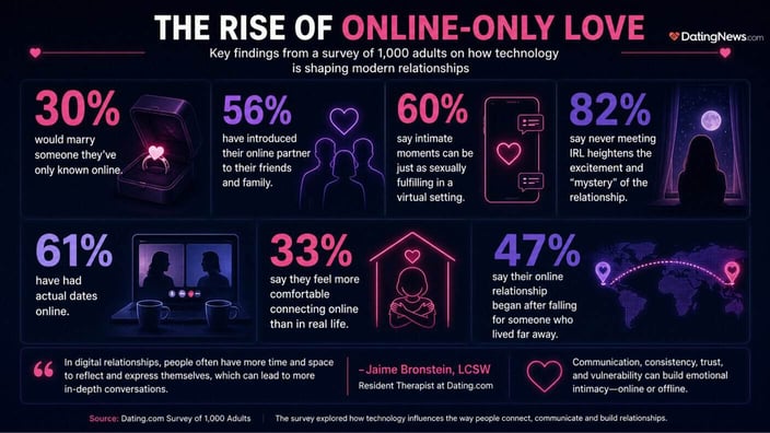 Infographic showing Dating.com stats on online relationships, including 30% would marry someone theyâve never met IRL.
