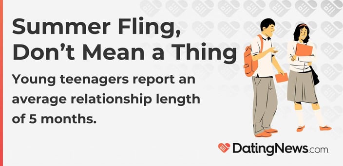 Young teenagers report an average relationship length of five months. Young teenagers report an average relationship length of five months.