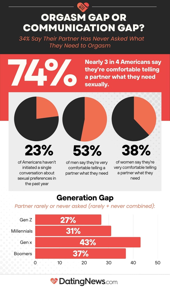 Orgasm Gap or Communication Gap?