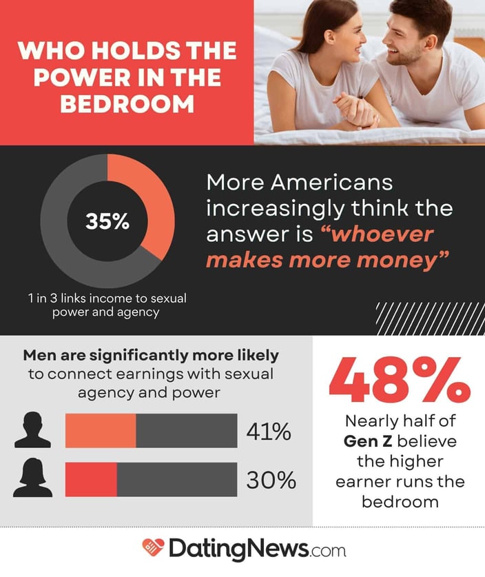 Infographic titled "Who Holds the Power in the Bedroom" from DatingNews.com, showing survey data linking income to sexual power: 35% of Americans connect earnings to bedroom dynamics, men (41%) more so than women (30%), and 48% of Gen Z believe the higher earner runs the bedroom. Infographic titled "Who Holds the Power in the Bedroom" from DatingNews.com, showing survey data linking income to sexual power: 35% of Americans connect earnings to bedroom dynamics, men (41%) more so than women (30%), and 48% of Gen Z believe the higher earner runs the bedroom.