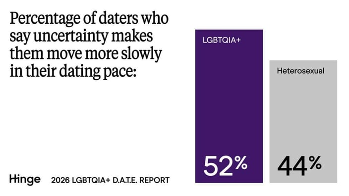 Bar chart from Hinge's 2026 LGBTQIA+ D.A.T.E. Report showing that 52% of LGBTQIA+ daters and 44% of heterosexual daters say uncertainty makes them move more slowly in their dating pace.