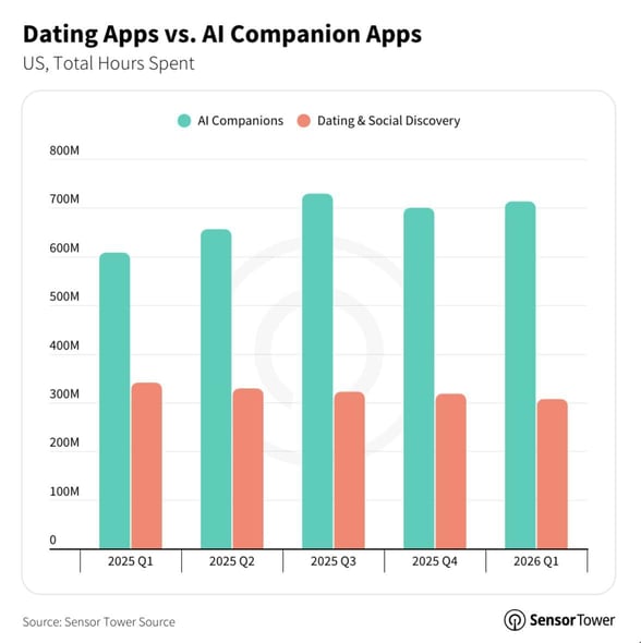 Sensor Tower bar chart