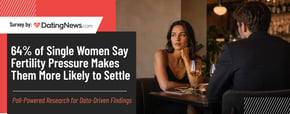 64% of Women Say Fertility Pressure Makes Them Likely to Settle
