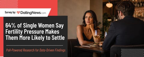 64% of Single Women Say Fertility Pressure Makes Them More Likely to Settle 64% of Single Women Say Fertility Pressure Makes Them More Likely to Settle