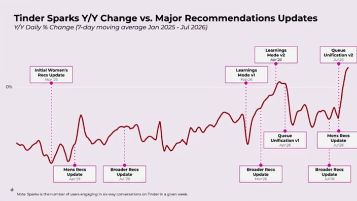 Line chart showing Tinder Sparks year-over-year change from January 2025 to July 2026 alongside major recommendation updates. Line chart showing Tinder Sparks year-over-year change from January 2025 to July 2026 alongside major recommendation updates.