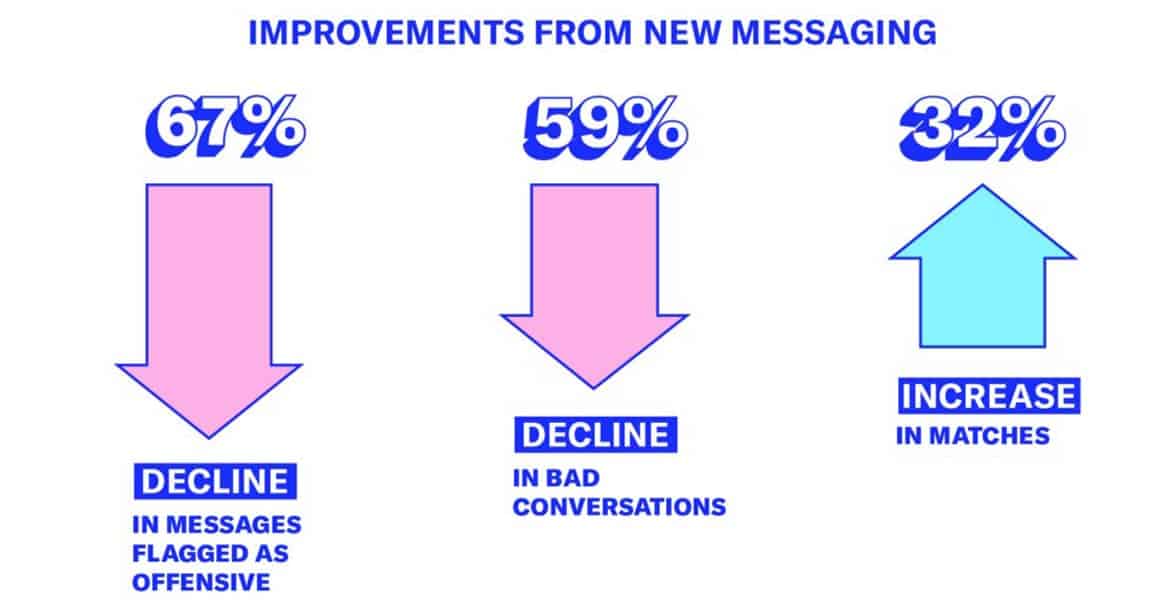 An OkCupid graphic of improvements in its messaging system An OkCupid graphic of improvements in its messaging system
