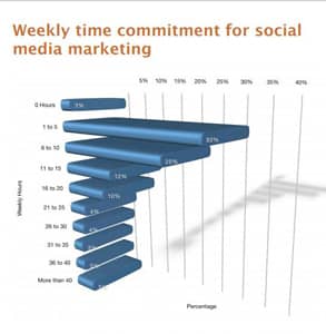 A graph showing time invested in social media marketing A graph showing time invested in social media marketing