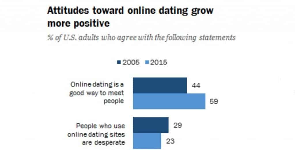 online dating statistics pew