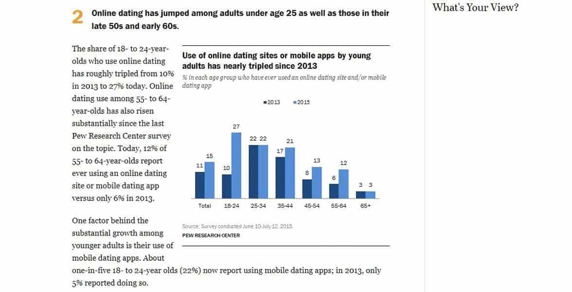 Users of online dating platforms e…