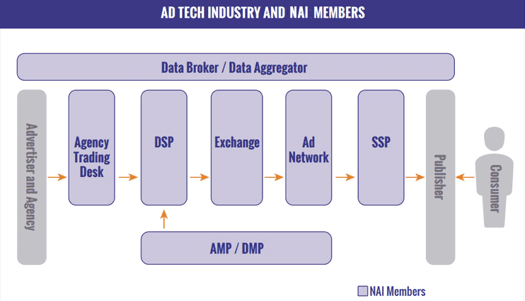 NAI Digital Ads Flowchart Flowchart from NAI of digital ads