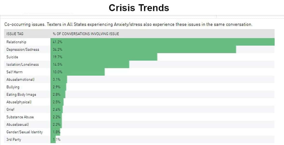 A graph of common issues facing Crisis Text Line's texters A graph of common issues facing Crisis Text Line's texters