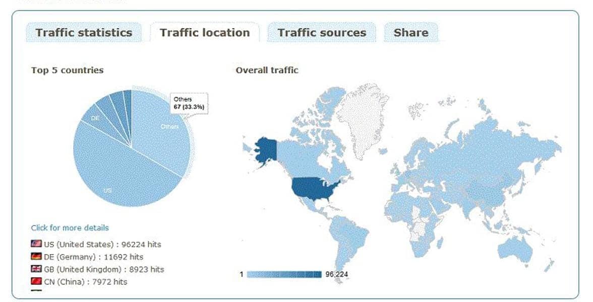 Screenshot of YOURLS traffic statistic Screenshot of YOURLS traffic statistic